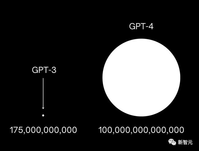 GPT-4内幕大泄露！1.8万亿巨量参数，13万亿token训练，斥资6300万美元