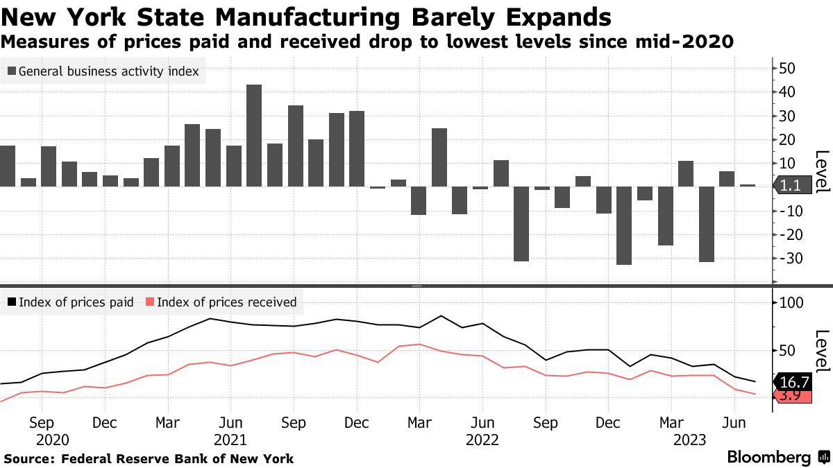 美国制造业阴霾未散! 7月纽约联储制造业指数降至1.1