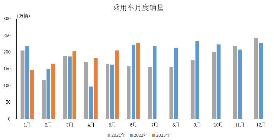 中汽协：6月乘用车产销分别同比降0.9%和增2.1%