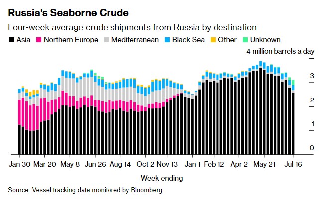 兑现减产承诺？俄罗斯海运原油出货量跌至六个月低点