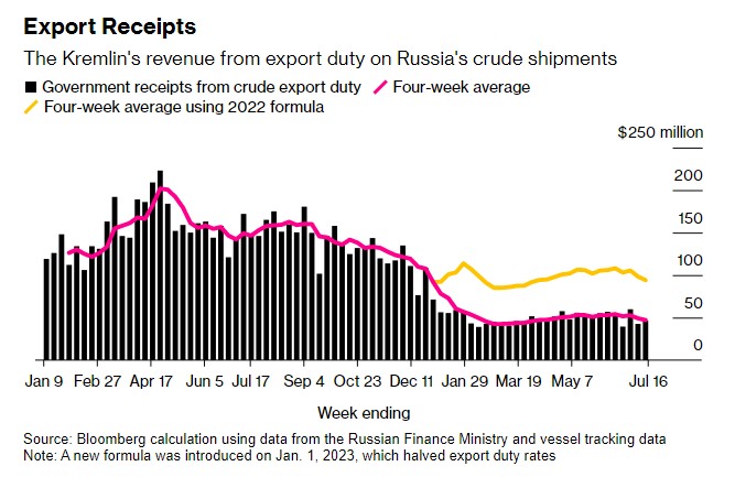 兑现减产承诺？俄罗斯海运原油出货量跌至六个月低点
