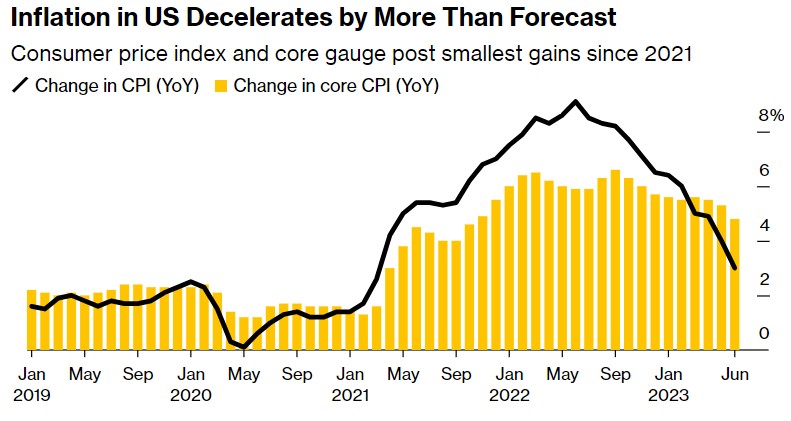 美财长耶伦：多因素拉低通胀 但毋对6月CPI降温太乐观