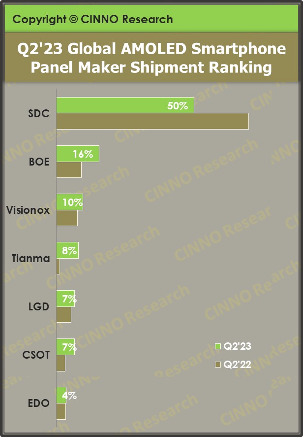 CINNO Research：上半年全球AMOLED手机面板出货量约2.8亿片 同比下滑0.4%