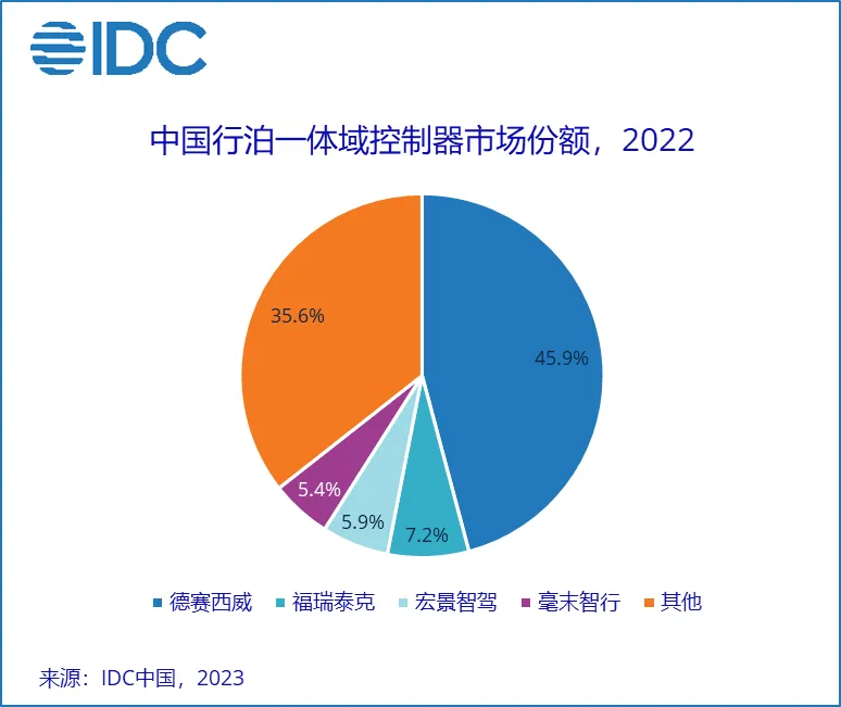 IDC：预计2026年全球自动驾驶车辆销售规模为8930万辆 5年复合增长率将达14.8%