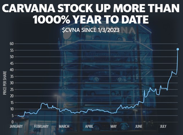 暴涨1000%！Carvana(CVNA.US)今年股价起飞，空头狂亏20亿美元