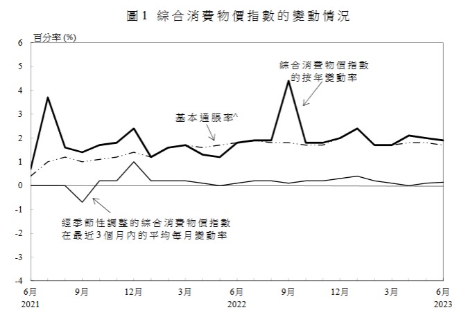 香港2023年6月份整体消费物价指数同比上升1.9%