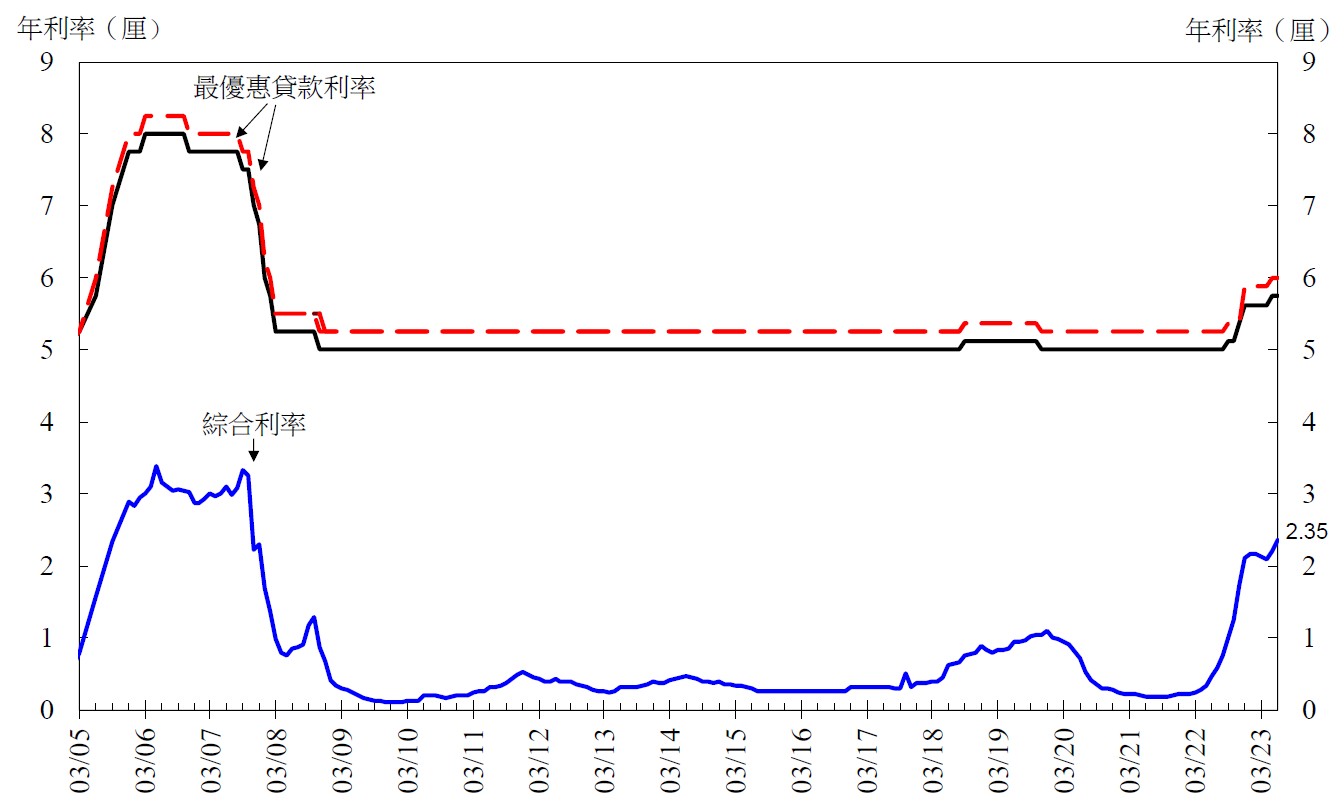 香港金管局：6月底综合利率为2.35% 环比5月上升15个基点