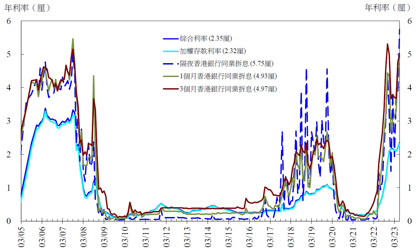 香港金管局：6月底综合利率为2.35% 环比5月上升15个基点