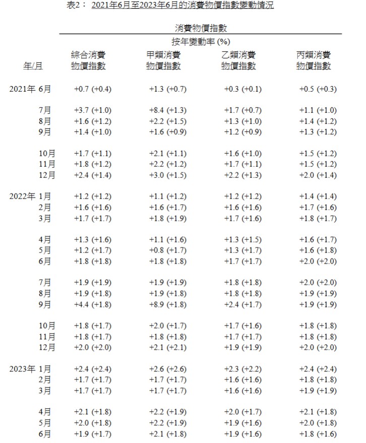 香港2023年6月份整体消费物价指数同比上升1.9%