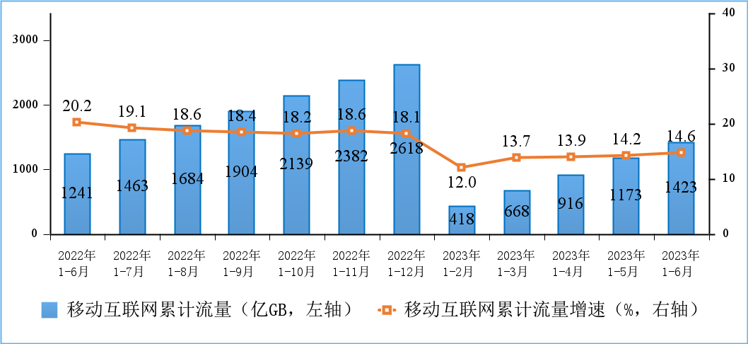 工信部：上半年电信业务收入累计完成8688亿元 同比增长6.2%