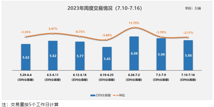 中国汽车流通协会：预计7月份二手车交易量为155-157万辆