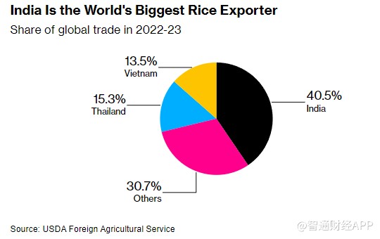 印度限制大米出口 全球米价或进一步上涨