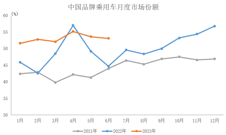中汽协：6月中国品牌乘用车共销售120.5万辆 同比增长21.2%