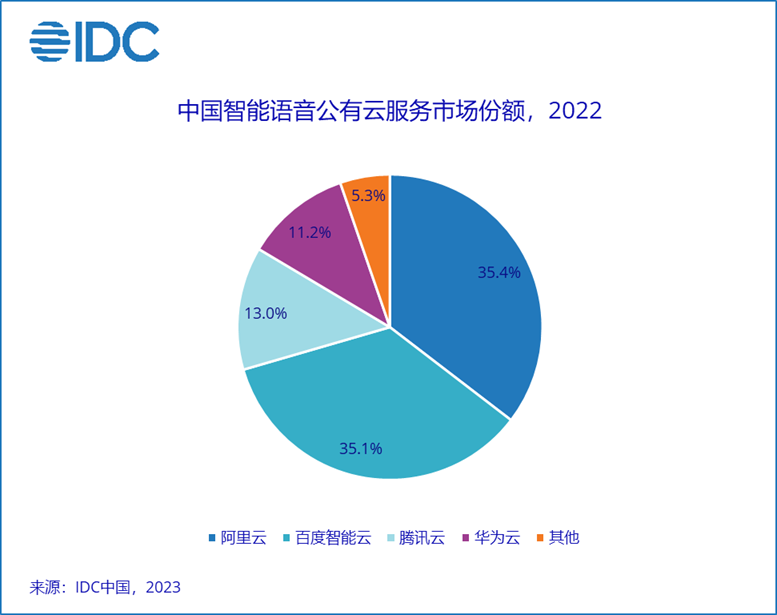 IDC：中国AI公有云服务逆势增长 2022年整体市场规模同比增长80.6%达79.7亿元
