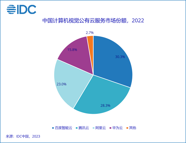 IDC：中国AI公有云服务逆势增长 2022年整体市场规模同比增长80.6%达79.7亿元