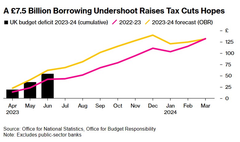 英国预算赤字意外降温 明年减税预期被点燃