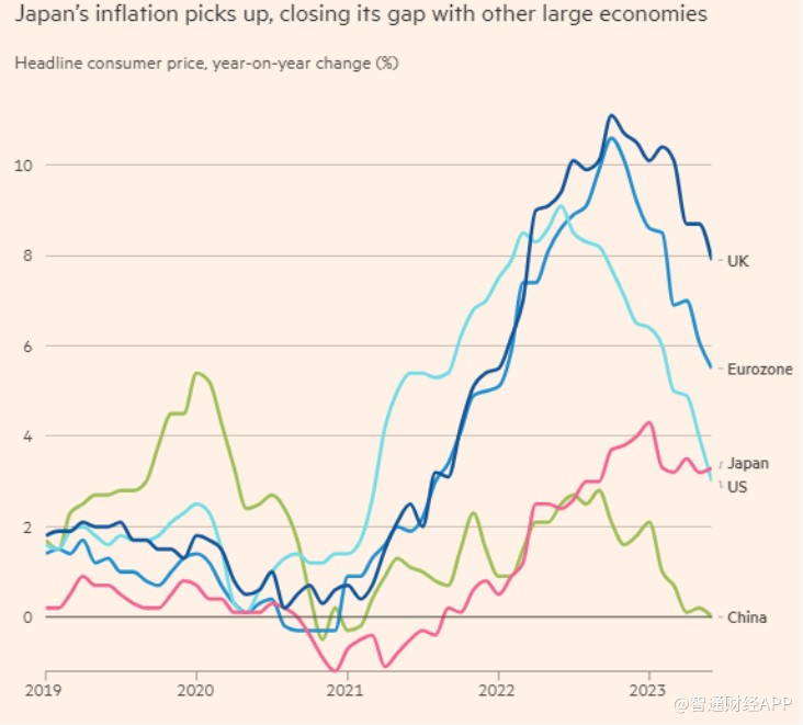 八年来首次！日本通胀超美国 还要继续量化宽松