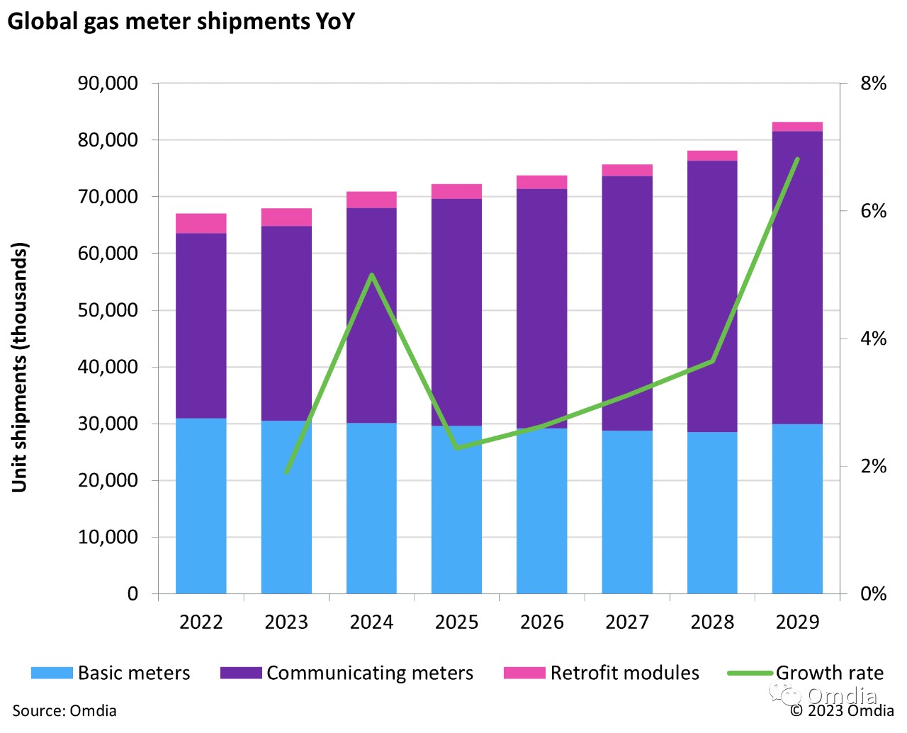 Omdia：预计2029年全球燃气表总出货量将突破8100万台，物联网远传燃气表渗透率将达到63.3%