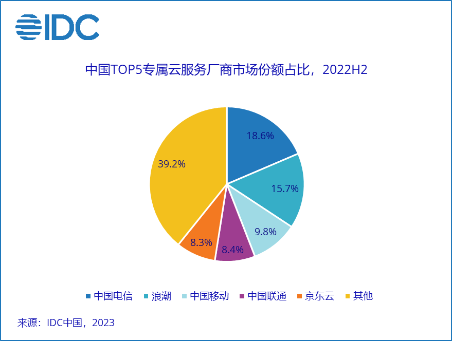 IDC：2022下半年专属云服务市场同比增长27.1% 整体市场规模达165.2亿元