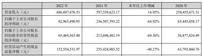 易瑞生物预亏 3.28亿可转债注册获批2021上市募2.17亿