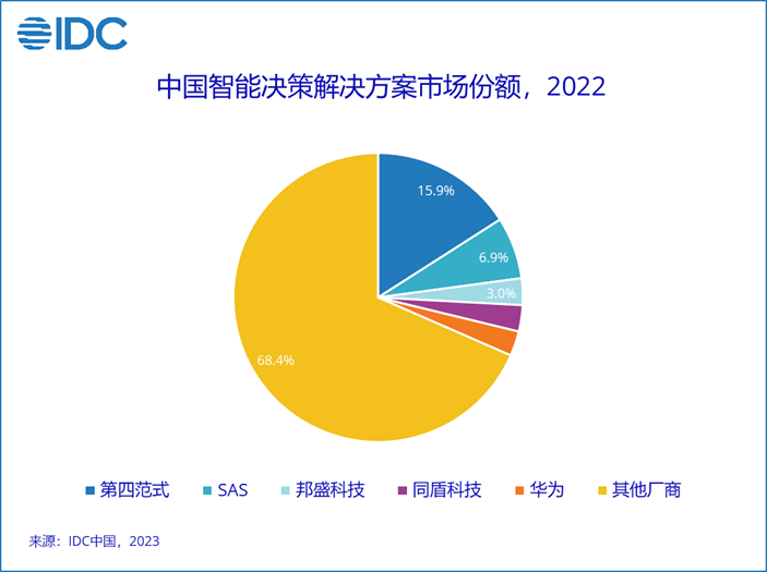 IDC：预计未来5年中国智能决策解决方案市场复合增长率将达到50%以上