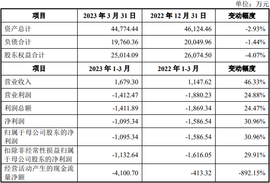 光格科技上市首日跌13.7% 募8.8亿经营现金净额降2年