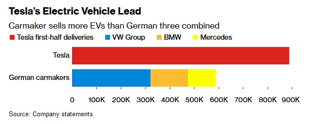 全球电动汽车竞赛中 特斯拉(TSLA.US)仍傲视德国汽车制造商