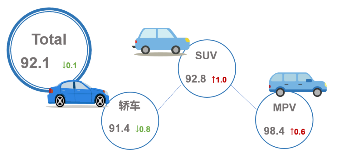 乘联会&CAM：6月乘用车市场产品竞争力指数为92.1 环比下滑0.1个点