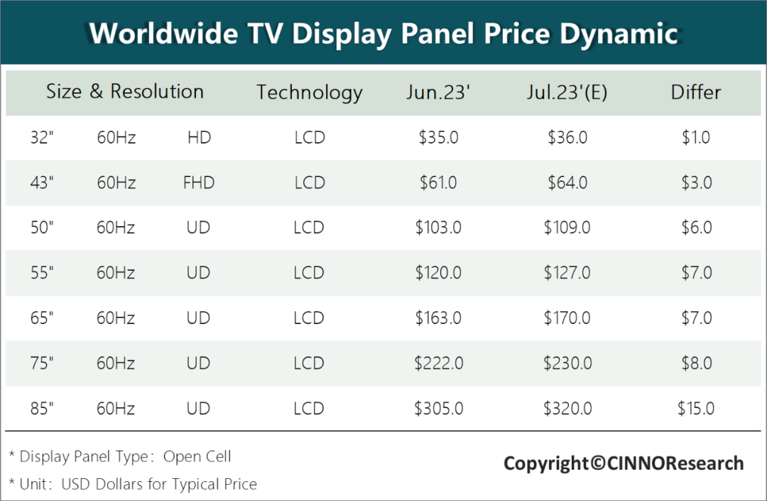 CINNO Research：预计电视面板快速涨价趋势将在四季度前放缓