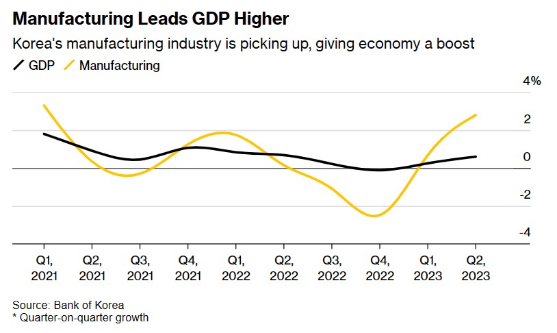 净出口提振下“金丝雀”GDP再度环比增长! 释放持续复苏信号