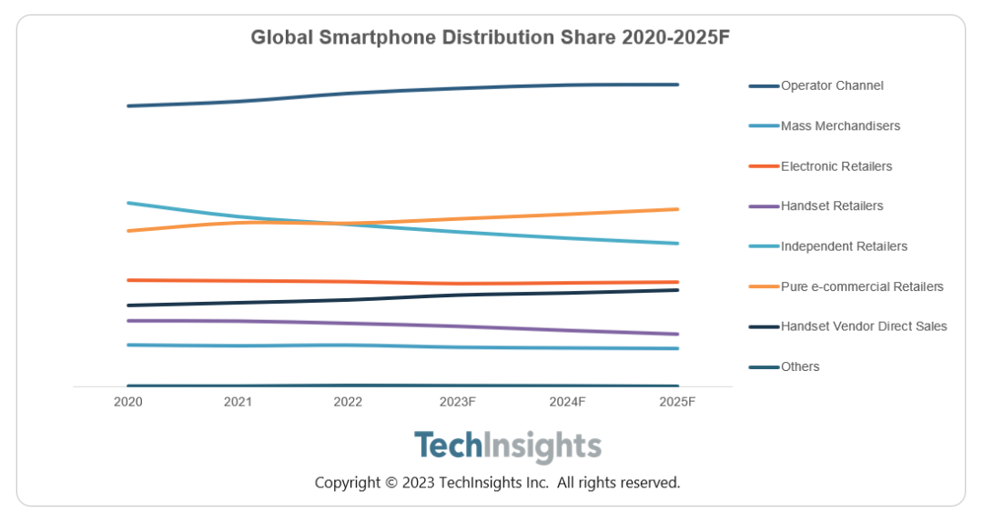 TechInsights：全球智能手机线上销量将在2023年同比下降2%