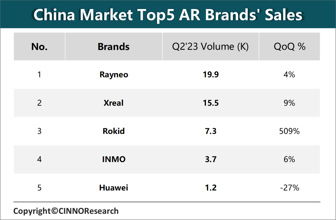 CINNO Research：二季度国内AR消费级市场销量为5.2万台 同比增长251%