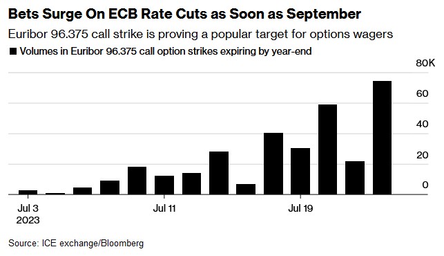 经济前景不容乐观 期权市场押注欧洲央行最早9月降息
