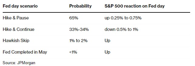 美联储公布利率决议前夕 小摩预测“先加息后暂停”将提振股市