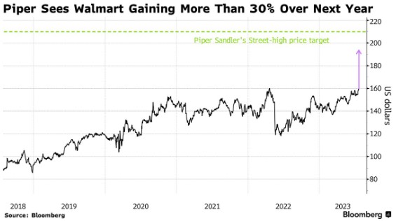 沃尔玛(WMT.US)市场份额持续扩大 投行Piper Sandler看好其股价再涨30%