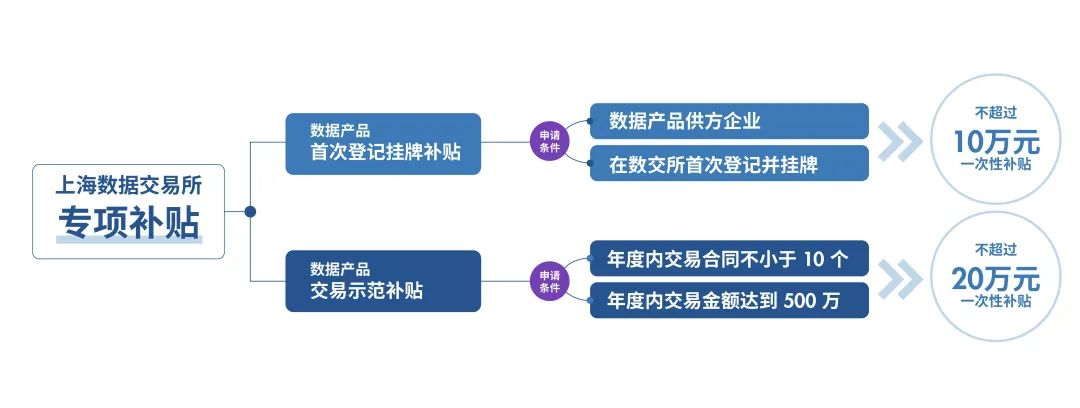 上海数交所推出促进数据要素流通专项补贴 支持数据产品登记挂牌和交易