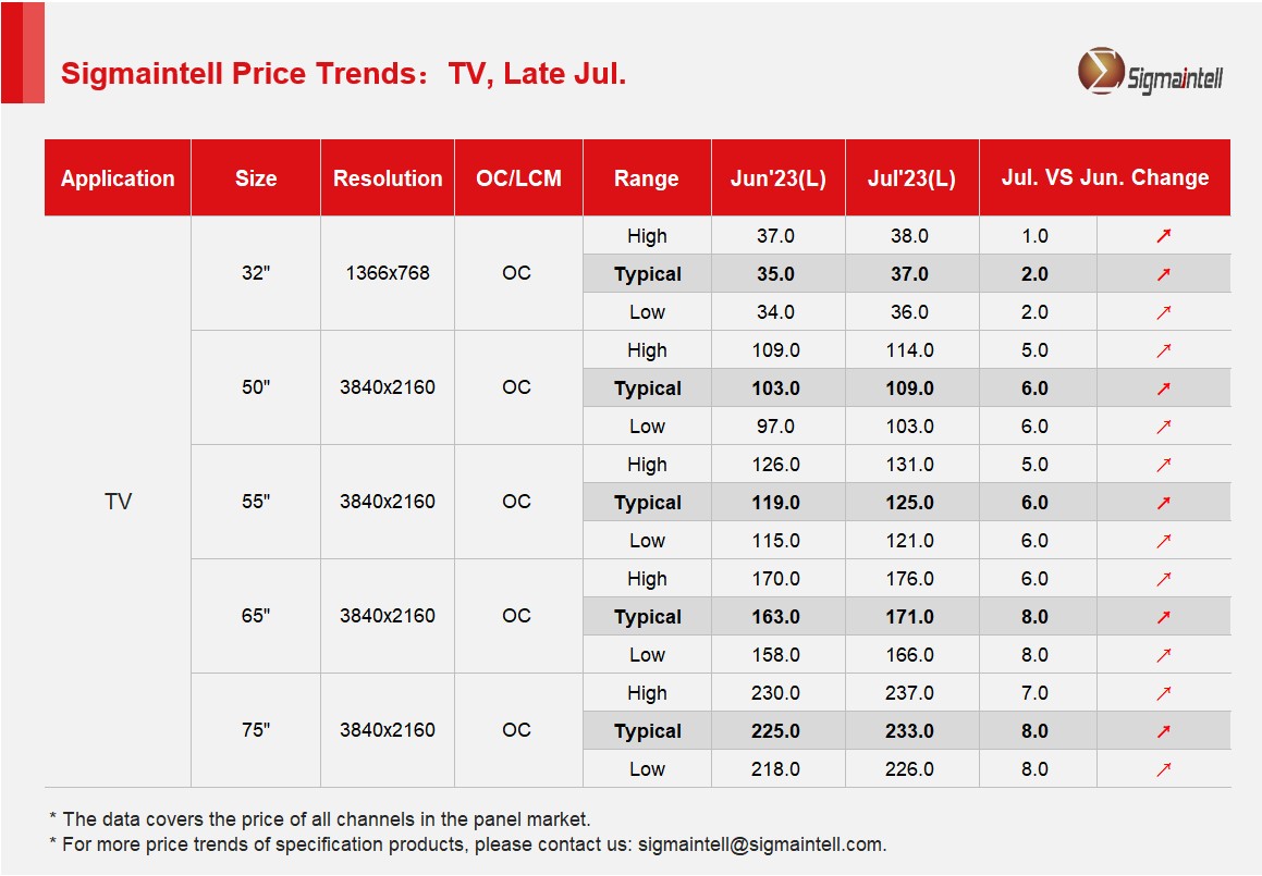 群智咨询：7月全球LCD TV面板价格将依然维持上涨趋势