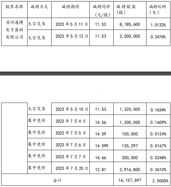 苏州固锝控股股东完成减持2%公司股份 套现1.95亿元