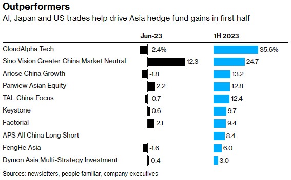 亚洲对冲基金如何跑赢大盘？押注AI、日本和美国股市即可