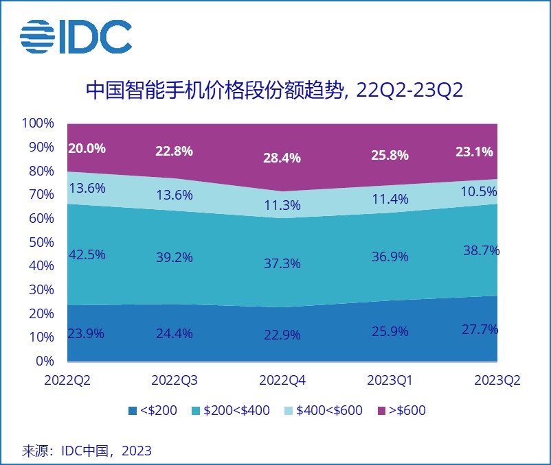 IDC：二季度中国智能手机市场出货量约6570万台 同比下降2.1%