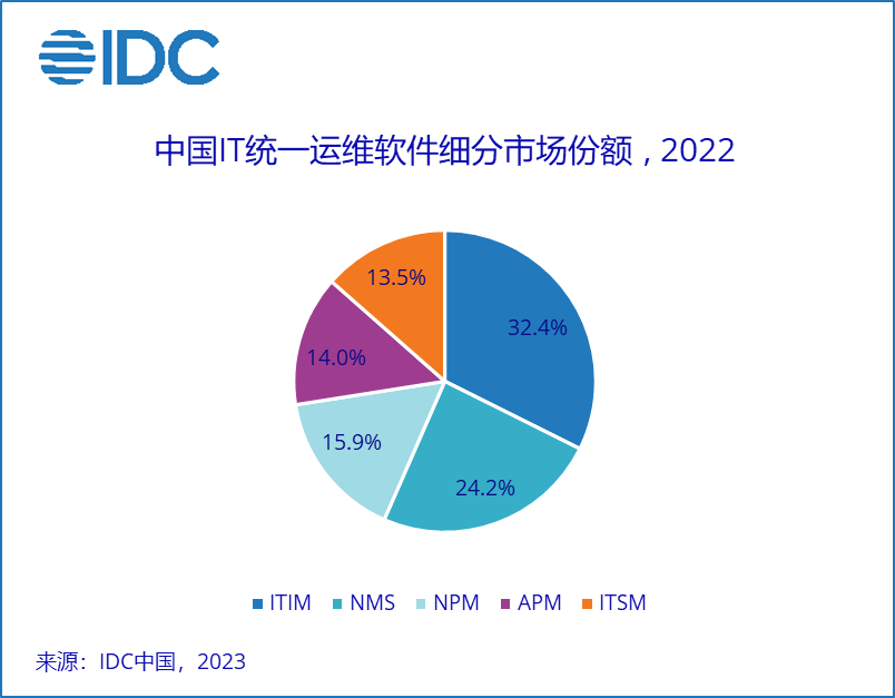 IDC：2022年中国IT统一运维软件产品市场同比增长为2.6%
