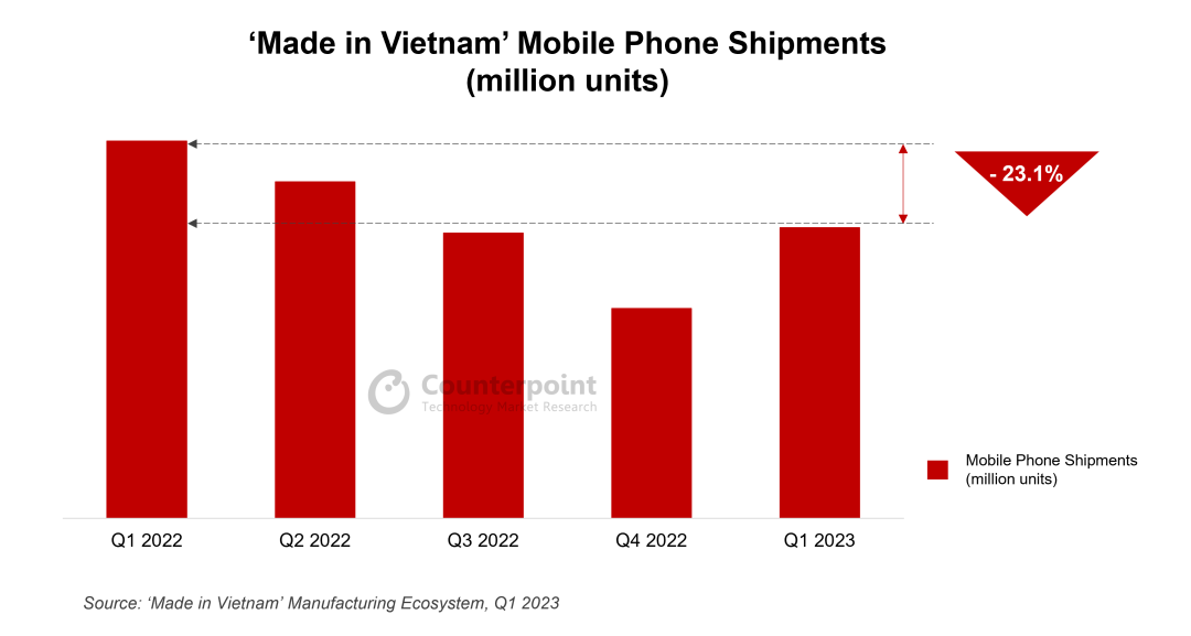 Counterpoint：Q1“越南制造”手机出货量同比下降23.1%