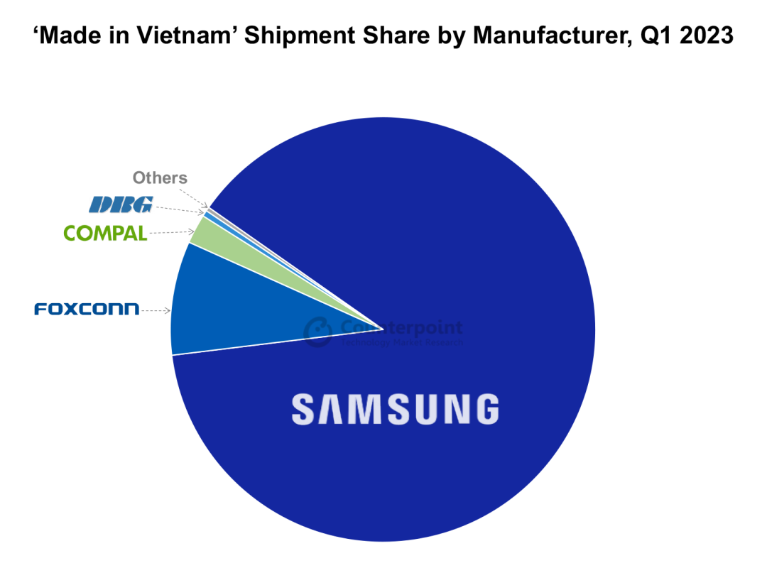Counterpoint：Q1“越南制造”手机出货量同比下降23.1%
