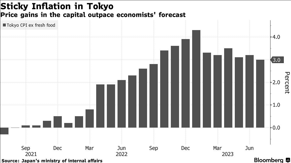东京7月CPI涨幅超预期 日本央行有关通胀放缓观点存疑