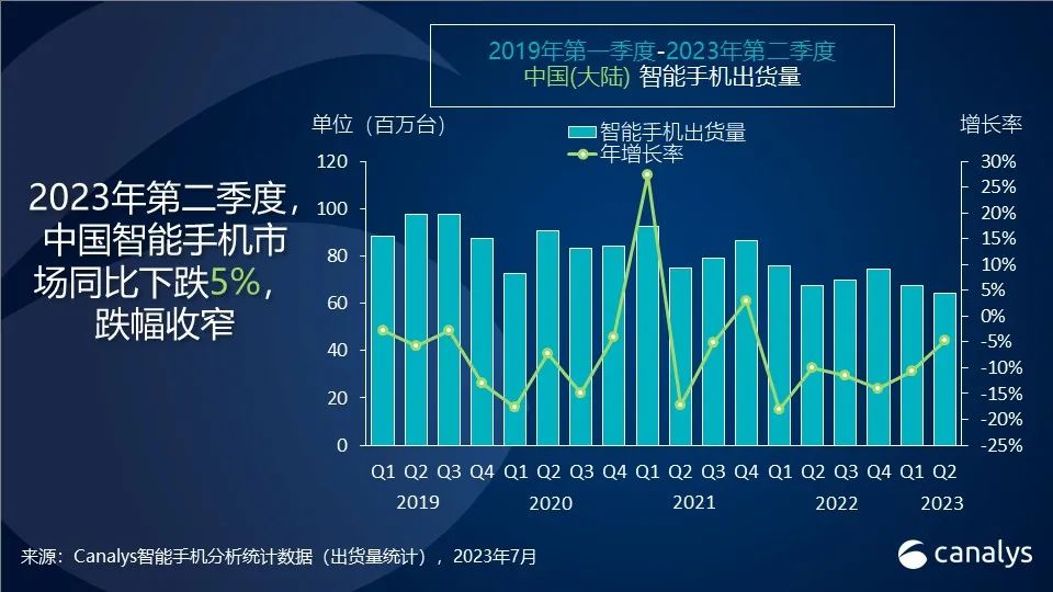 Canalys：二季度中国智能手机市场出货6430万部 同比下降5%
