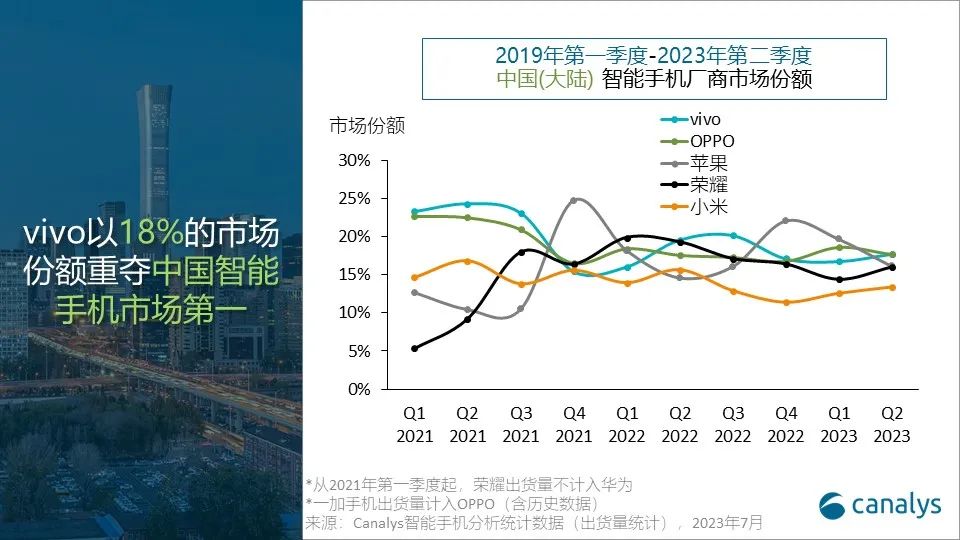 Canalys：二季度中国智能手机市场出货6430万部 同比下降5%