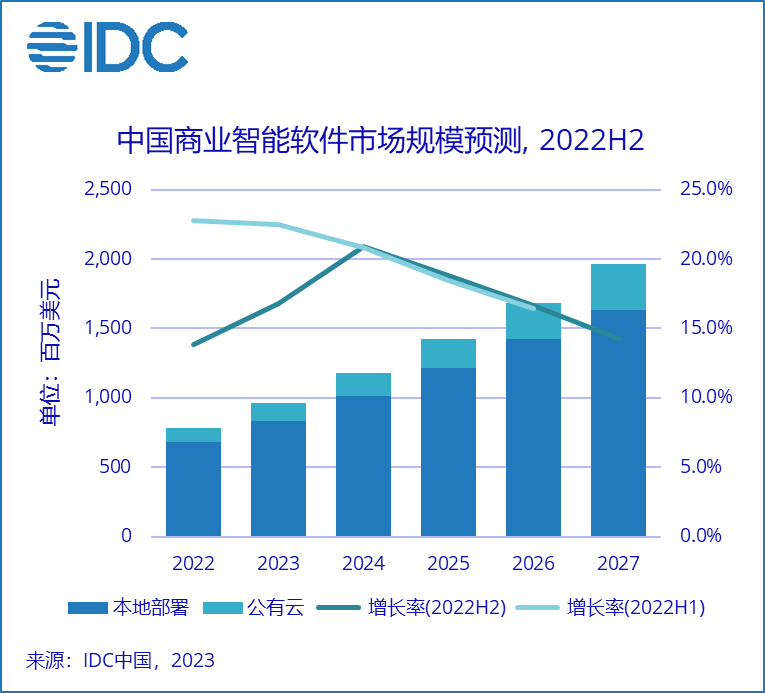 IDC：预计到2027年中国商业智能软件市场规模将达19.7亿美元 未来5年CAGR为17.5%