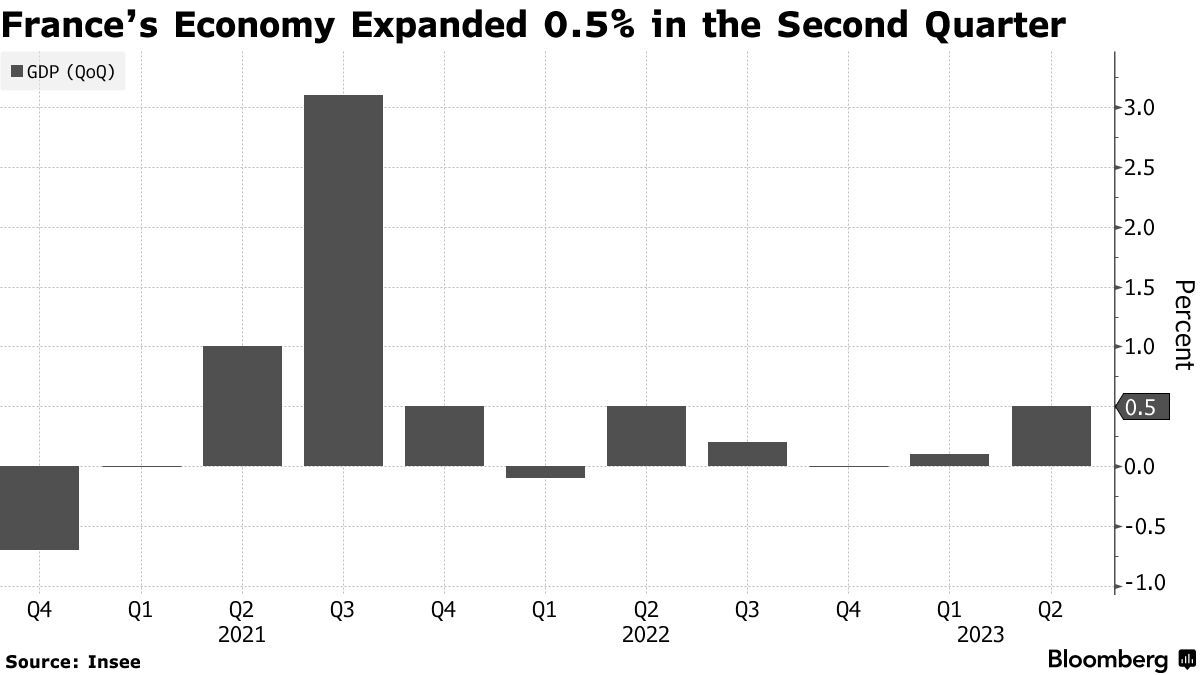 法国二季度GDP增长超预期 通胀回落至一年多来新低
