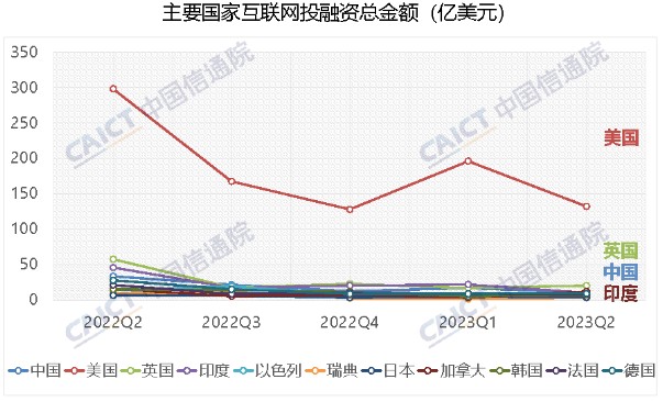 中国信通院：二季度我国互联网投融资披露金额环比下跌40.4%