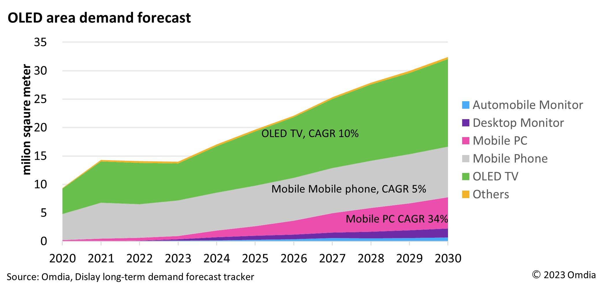 Omdia：到2030年 用于手提电脑的OLED面板出货量复合年均增长率预将达到34%